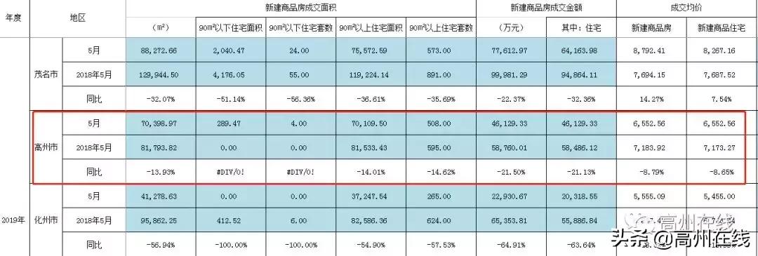 高州房产网最新消息