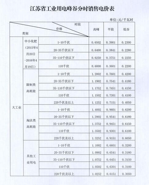 苏州电费峰谷平最新时间段