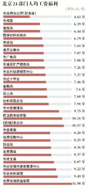 北京社工工资2017最新消息