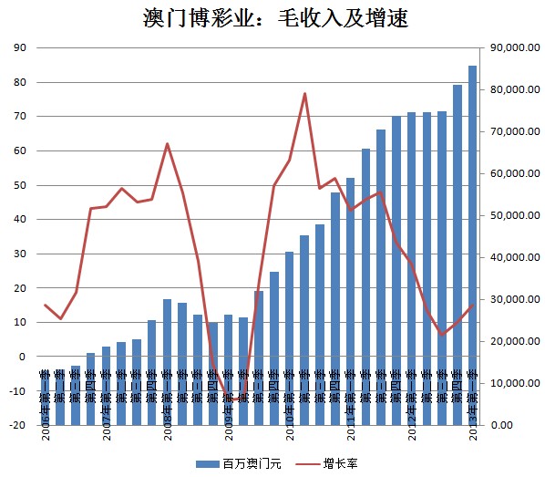 澳门赌博数据