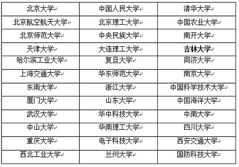 最新双一流大学名单,最新双一流大学名单A,B类名单